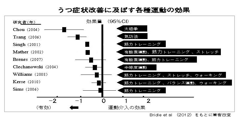 083 tk08 うつ症状改善に及ぼす各種運動の効果