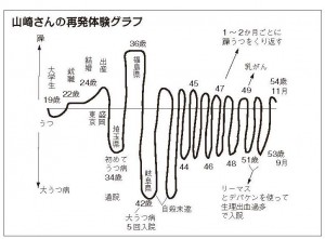 48号再発体験グラフ　山崎