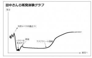 48号再発体験グラフ　田中