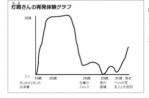 48号再発体験グラフ　灯路