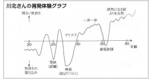 48号再発体験グラフ　川北