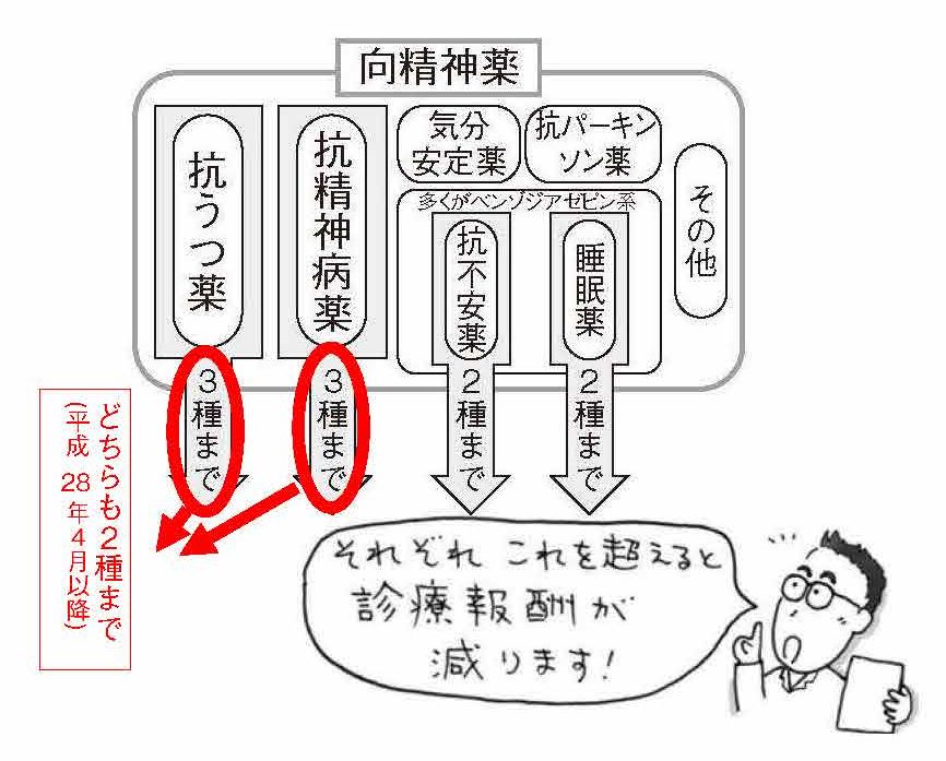 抗うつ薬と抗精神病薬の制限など 平成２８年度診療報酬改定 Comhbo地域精神保健福祉機構